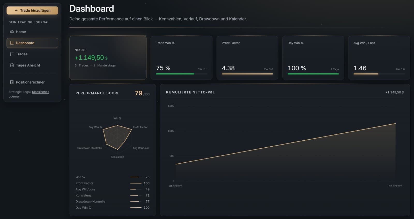 Trading-Journal: Netto-P&L, Trefferquote, Profit-Faktor, Performance-Score und kumulierte Gewinnkurve